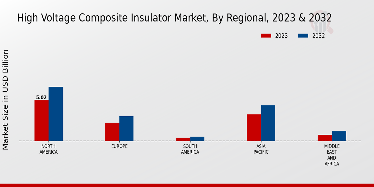 High-voltage Composite Insulator Market Regional Insights