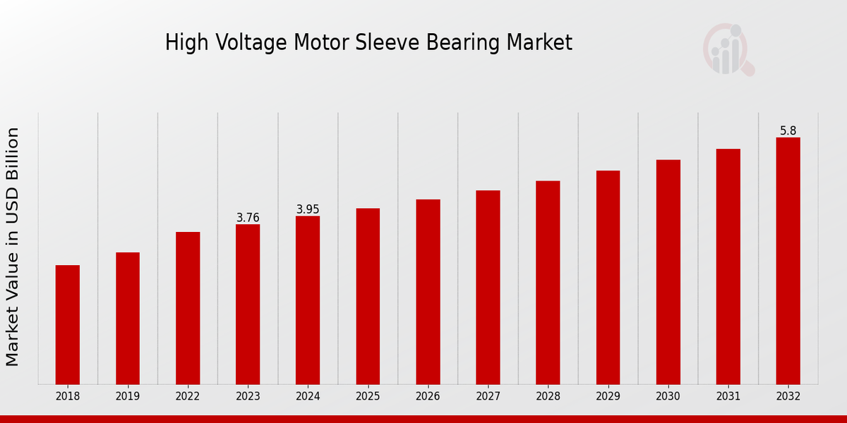 Global High Voltage Motor Sleeve Bearing Market Overview