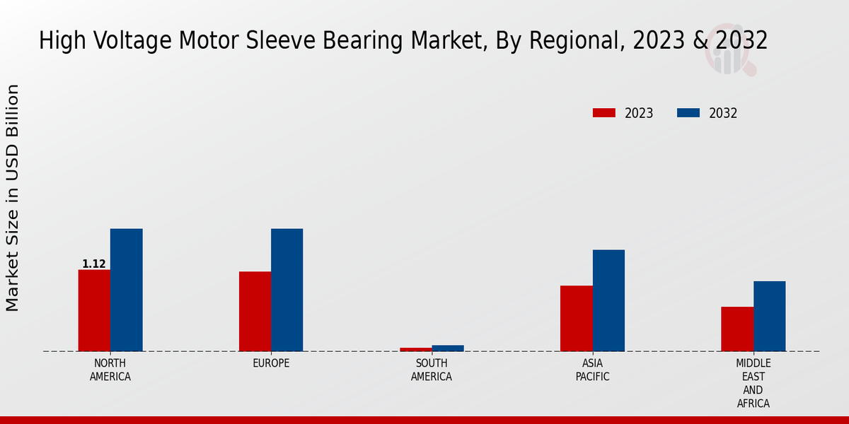 High Voltage Motor Sleeve Bearing Market Regional Insights