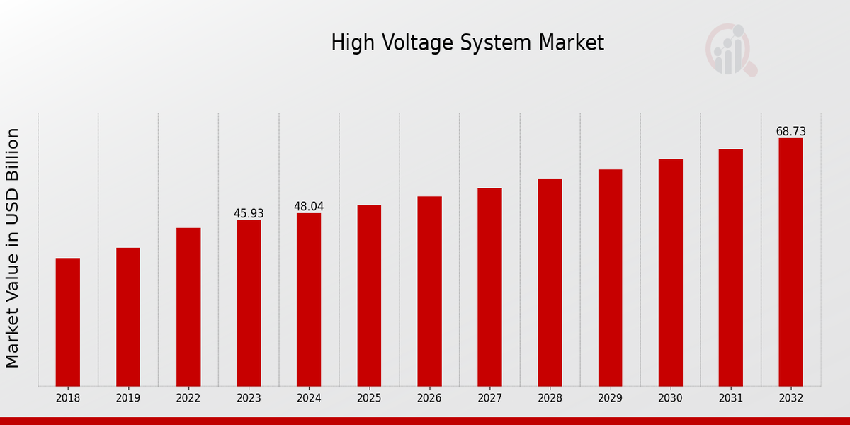 High Voltage System Market Overview