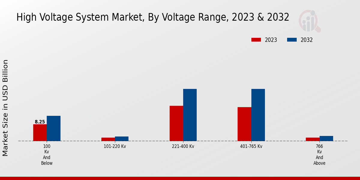 High Voltage System Market Voltage Range Insights