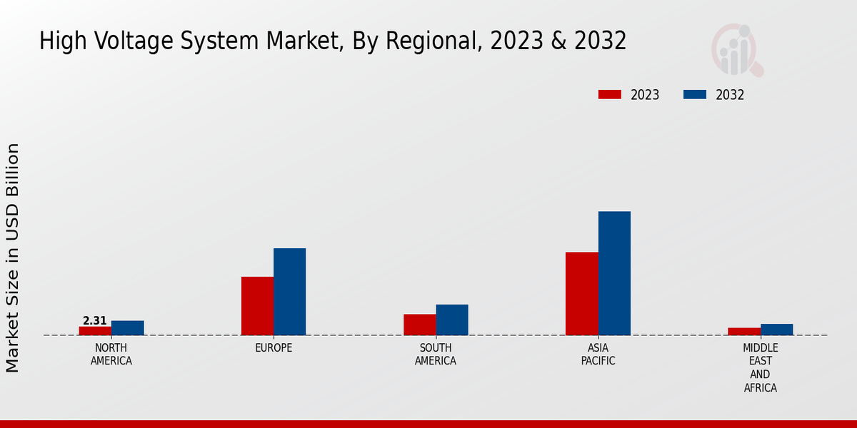 High Voltage System Market Regional Insights