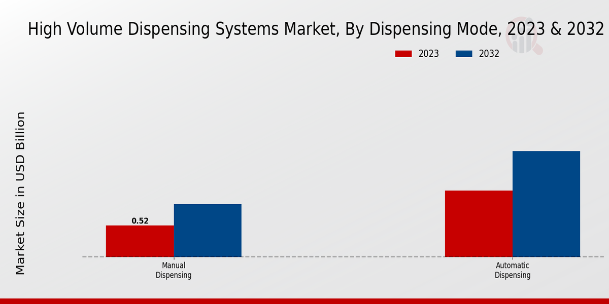 High Volume Dispensing Systems Market Dispensing Mode