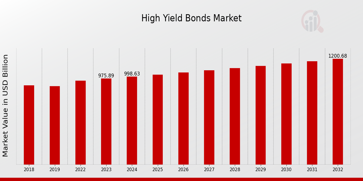 Global High Yield Bonds Market Overview