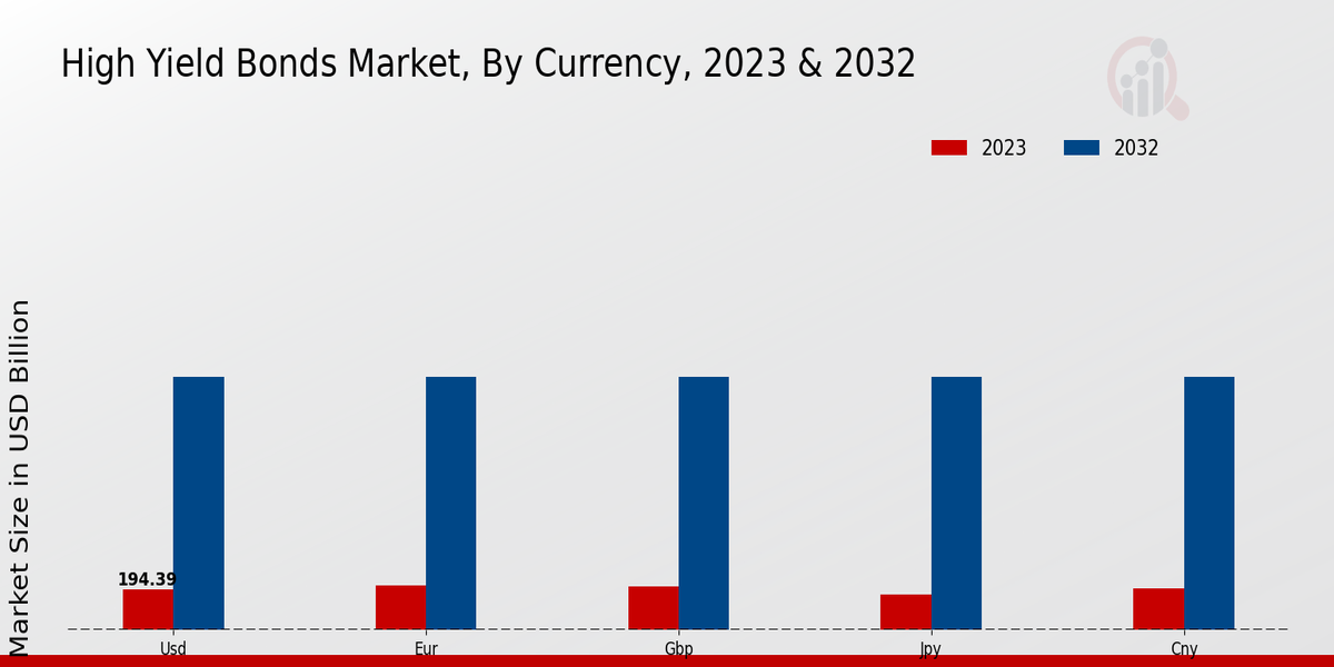 High Yield Bonds Market Currency Insights