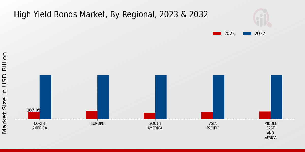 High Yield Bonds Market Regional Insights