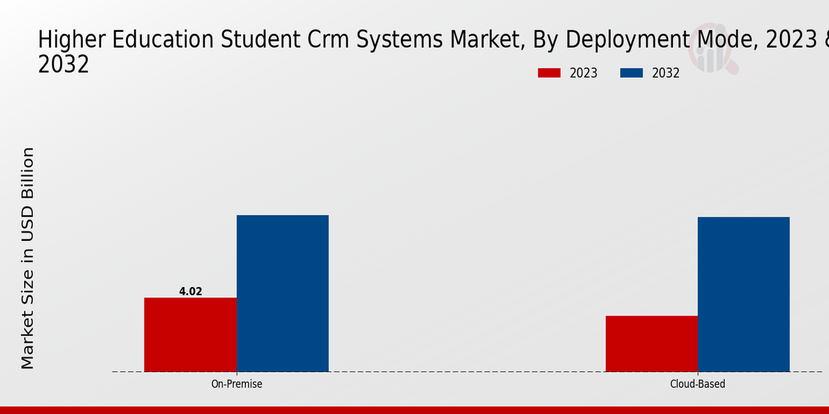 Higher Education Student CRM Systems Market Deployment Mode Insights   