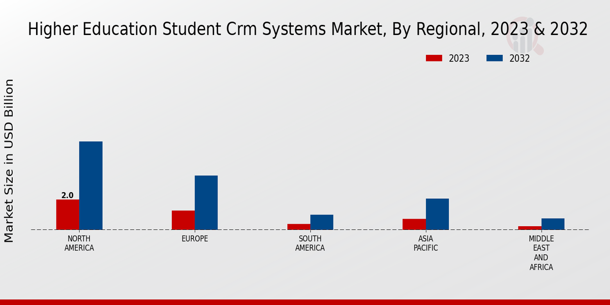 Higher Education Student CRM Systems Market Regional Insights   