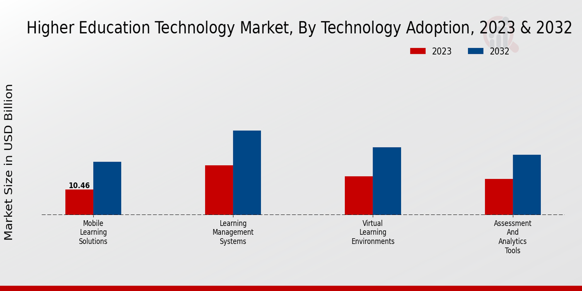 Higher Education Technology Market Type Insights