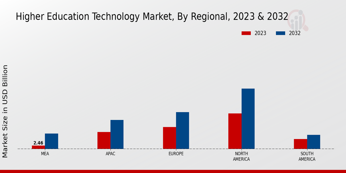 Higher Education Technology Market Regional Insights