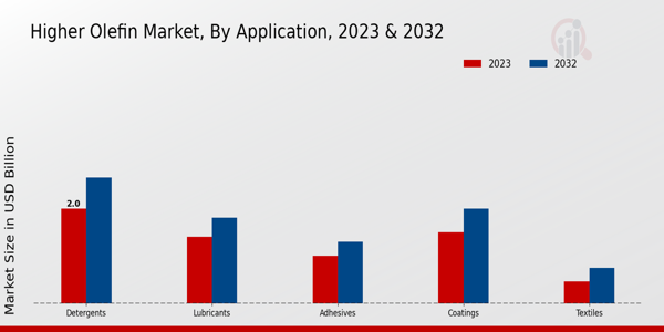 Higher Olefin Market Application Insights