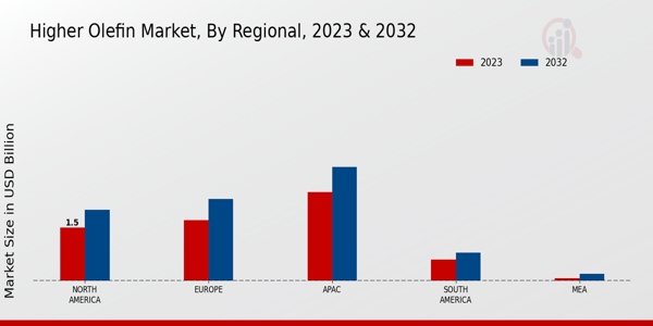 Higher Olefin Market Regional Insights