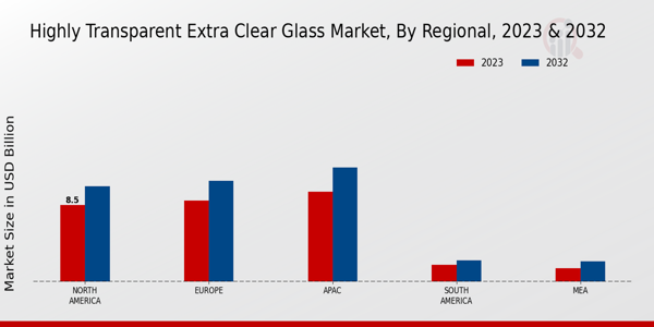 Highly Transparent Extra-Clear Glass Market Regional Insights  