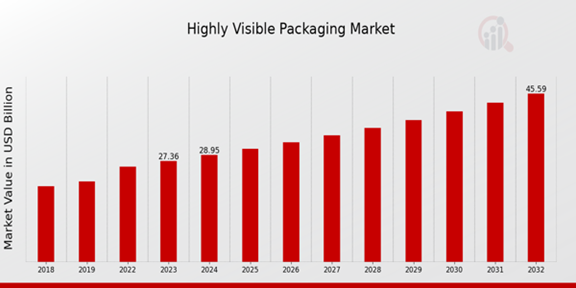 Highly Visible Packaging Market Overview