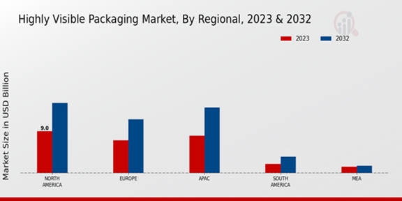 Highly Visible Packaging Market Regional