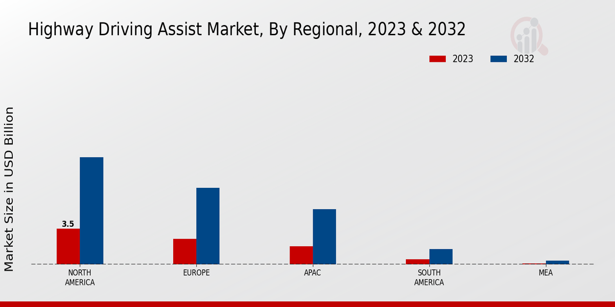 Highway Driving Assist Market by Region