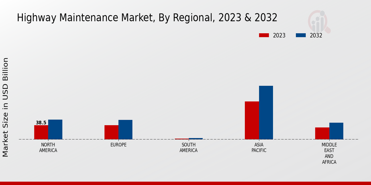 Highway Maintenance Market Regional