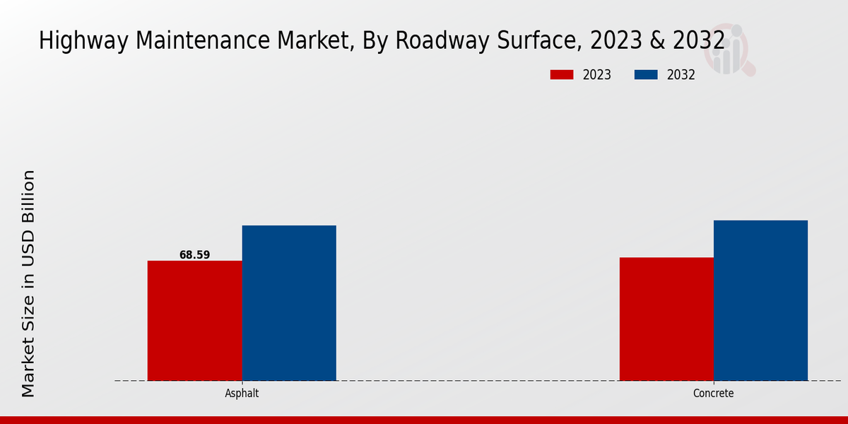 Highway Maintenance Market Roadway Surface