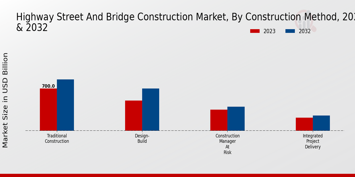 Highway Street and Bridge Construction Market Construction Method