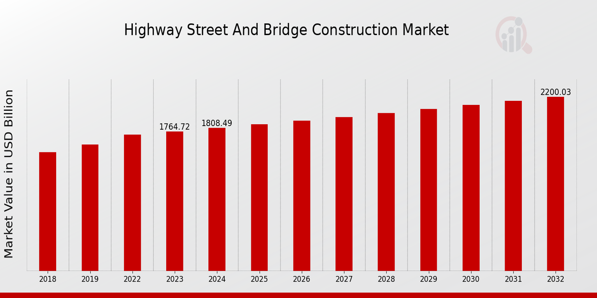 Highway Street and Bridge Construction Market Overview