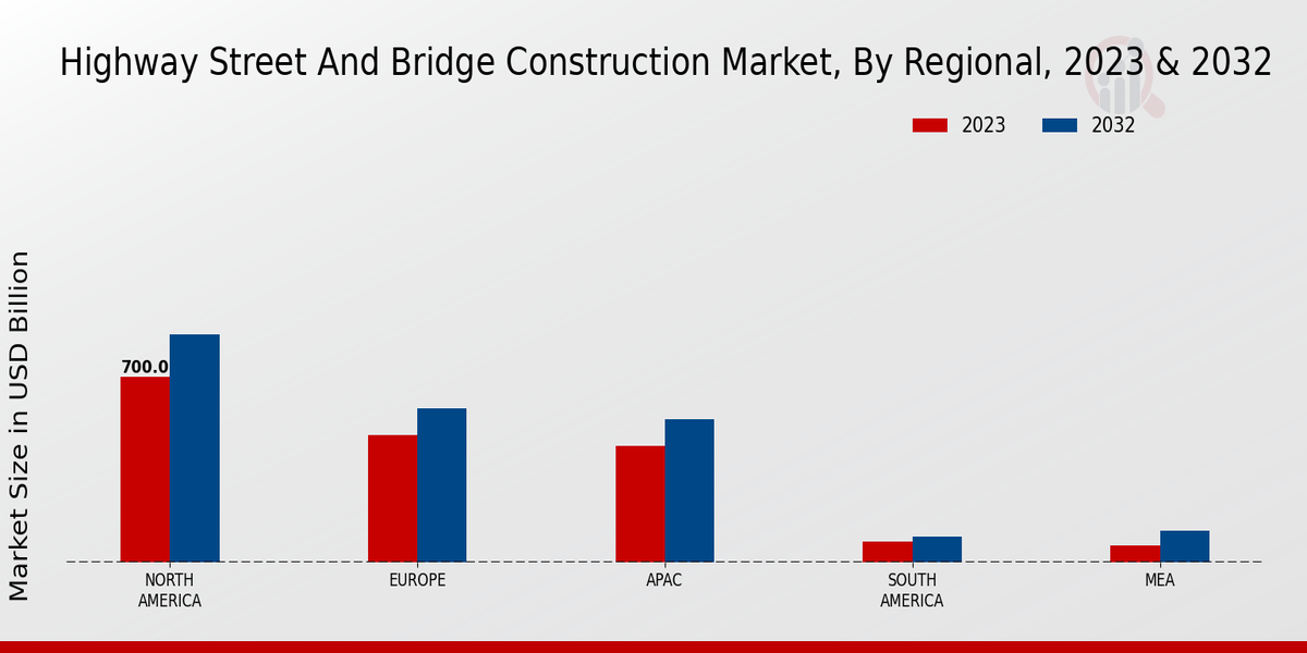 Highway Street and Bridge Construction Market Regional