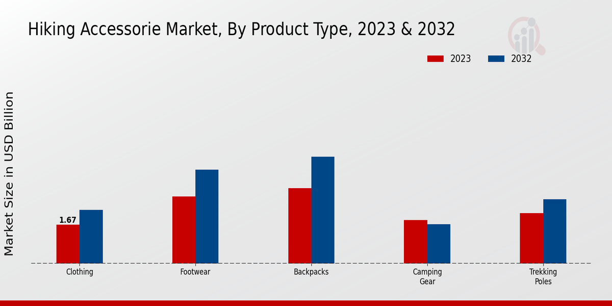 Hiking Accessories Market Product Type