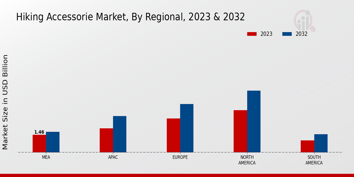 Hiking Accessories Market Regional