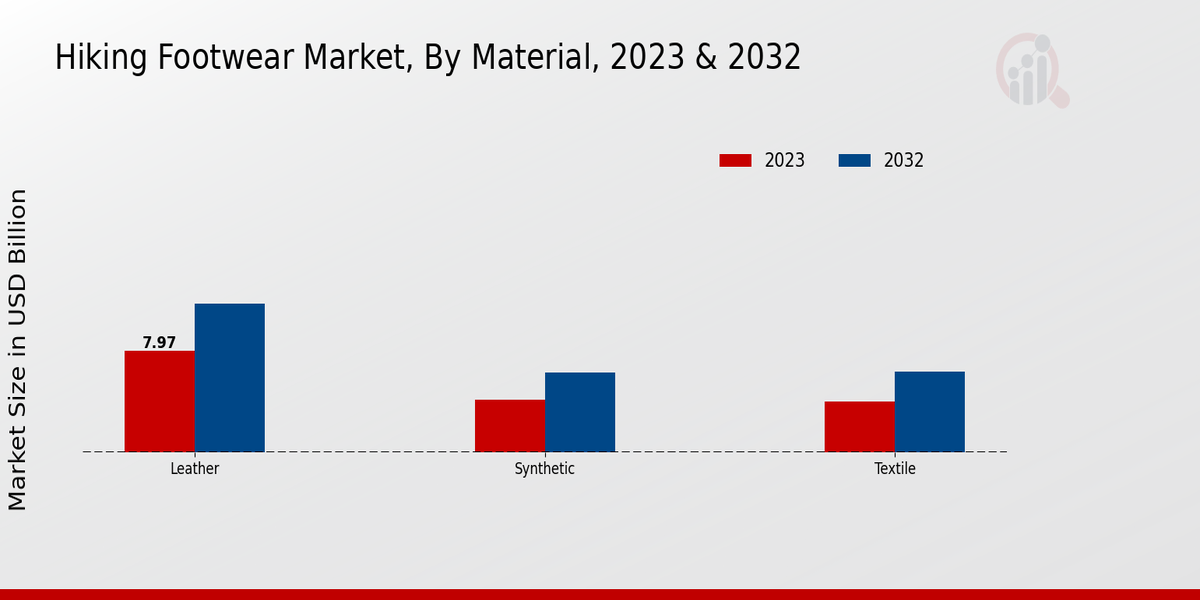 Hiking Footwear Market Material Insights  