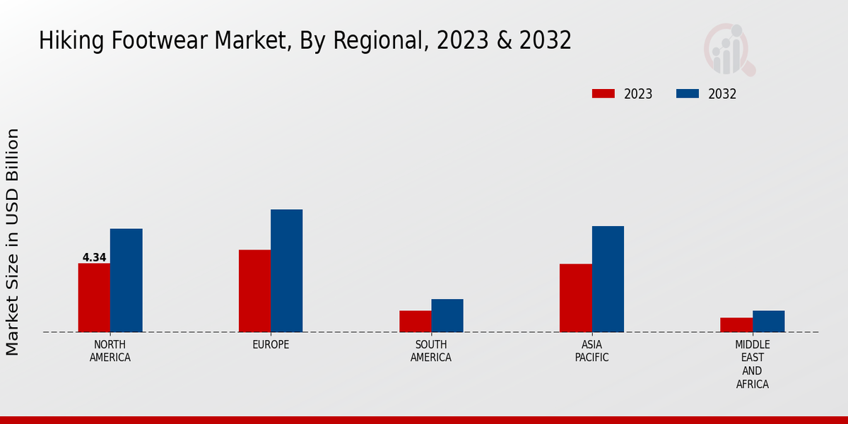 Hiking Footwear Market Regional Insights  