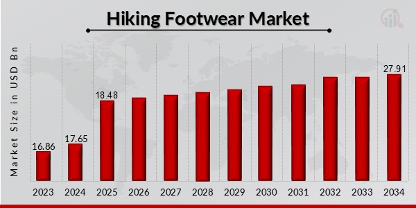 Hiking Footwear Market Overview