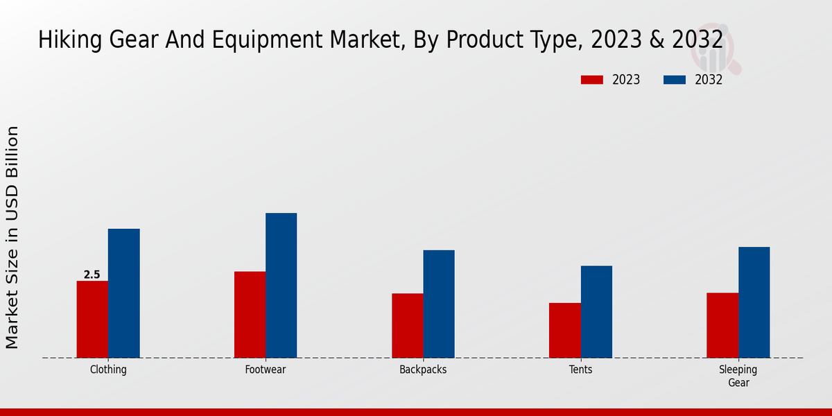 Hiking Gear and Equipment Market By type