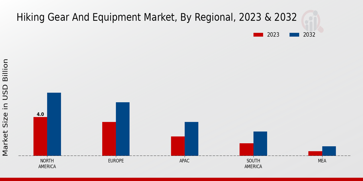 Hiking Gear and Equipment Market By Regional