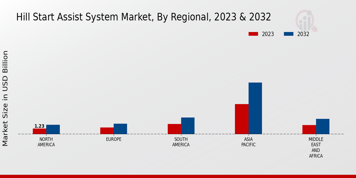 Hill-Start Assist System Market Regional