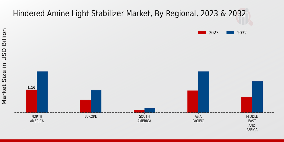 Hindered Amine Light Stabilizer Market Regional Insights