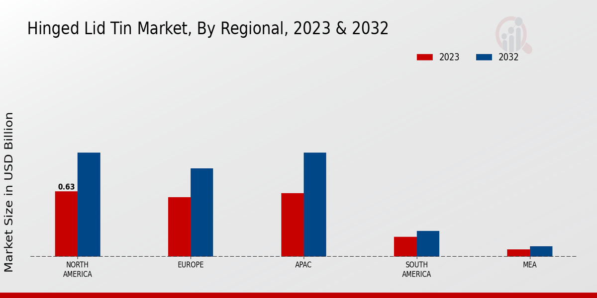 Hinged Lid Tin Market Regional Insights