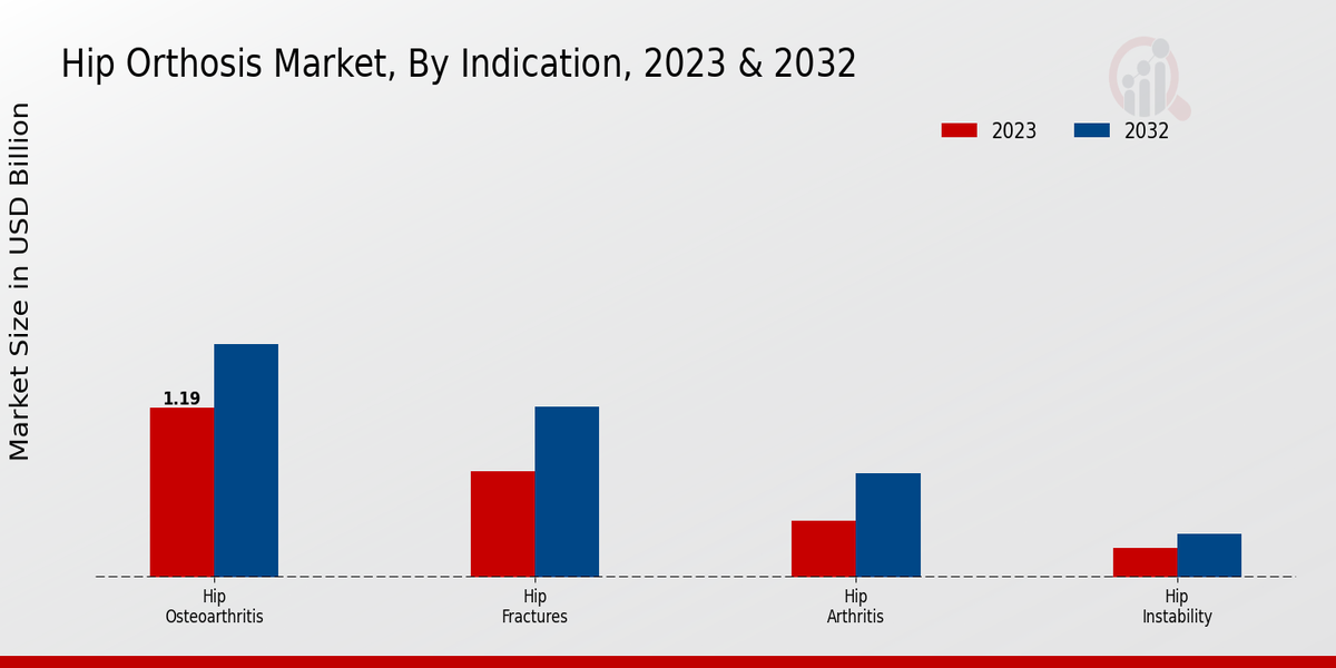 Hip Orthosis Market ,By Indication ,2023 & 2032