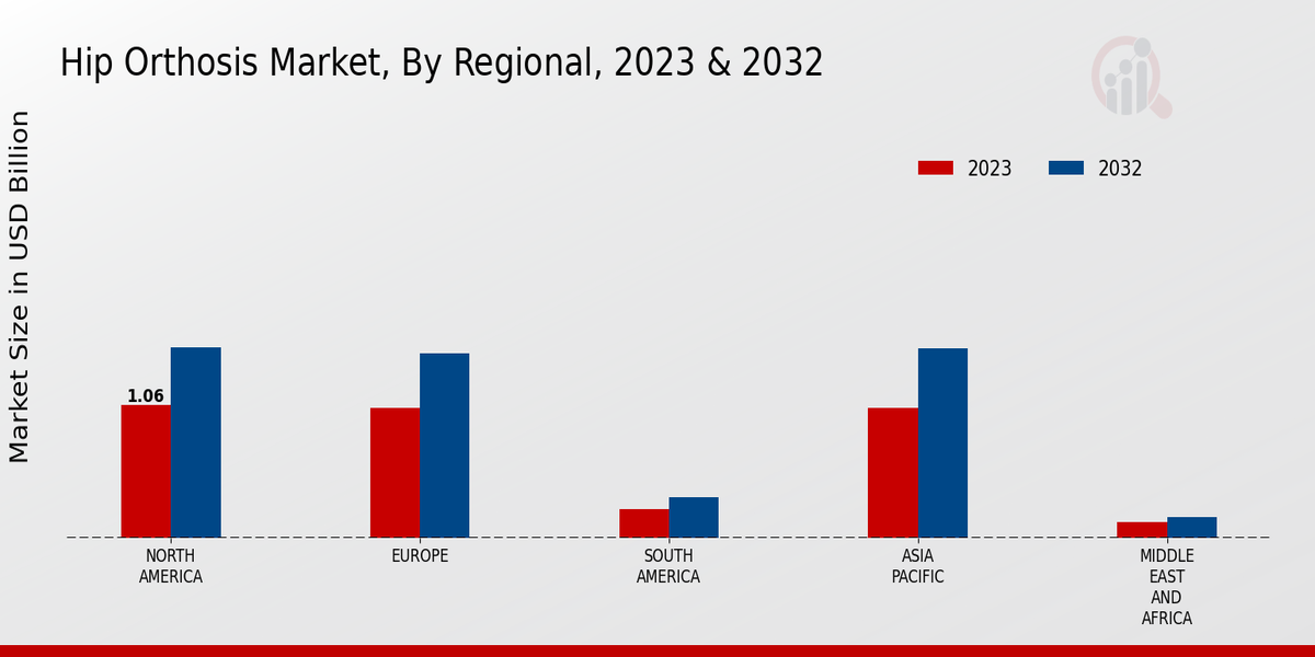 Hip Orthosis Market ,By Regional Anlysis 2023 & 2032