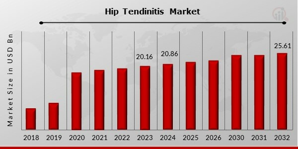 Hip Tendinitis Market