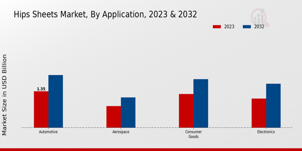 Hips Sheets Market Application Insights  