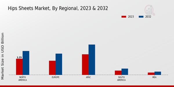 Hips Sheets Market Regional Insights  