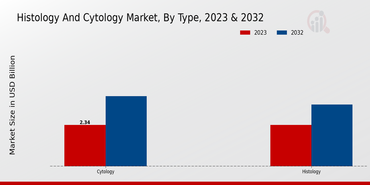 Histology And Cytology Market Segments