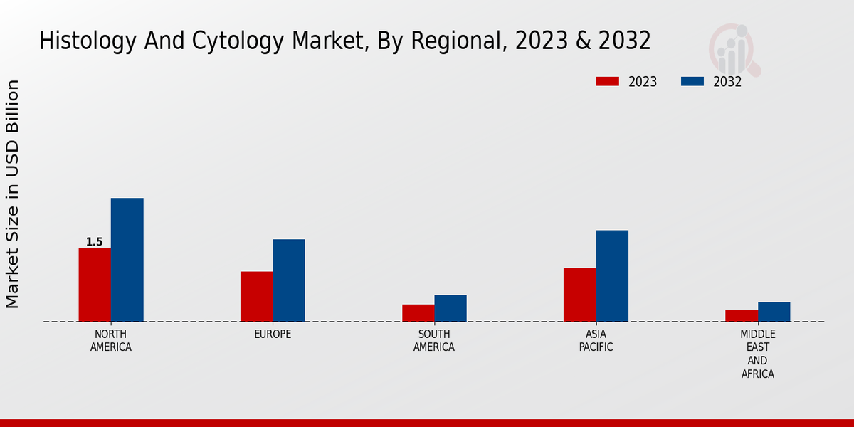 Histology And Cytology Market Regional