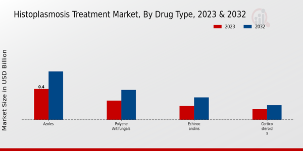 Histoplasmosis Treatment Market Drug Type Insights