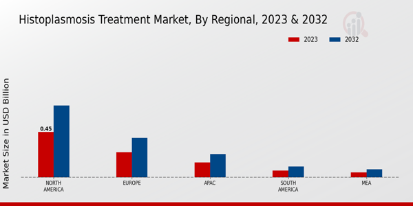 Histoplasmosis Treatment Market Regional Insights