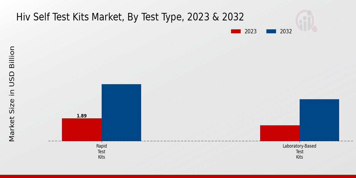 HIV Self-test Kits Market Test Type Insights