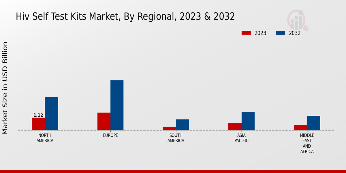 HIV Self-test Kits Market Regional Insights