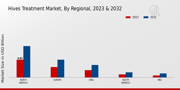 Hives Treatment Market Regional Insights  