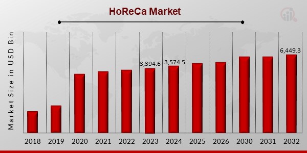 HoReCa Market Overview