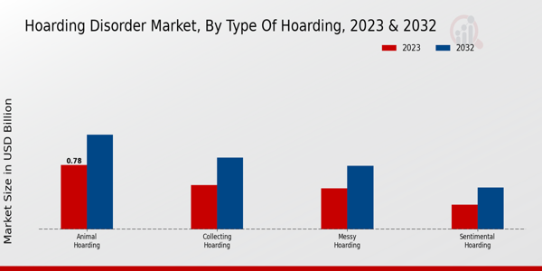 Hoarding Disorder Market Type of Hoarding Insights  