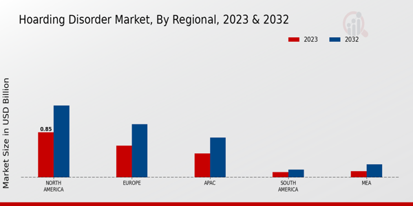 Hoarding Disorder Market Regional Insights  